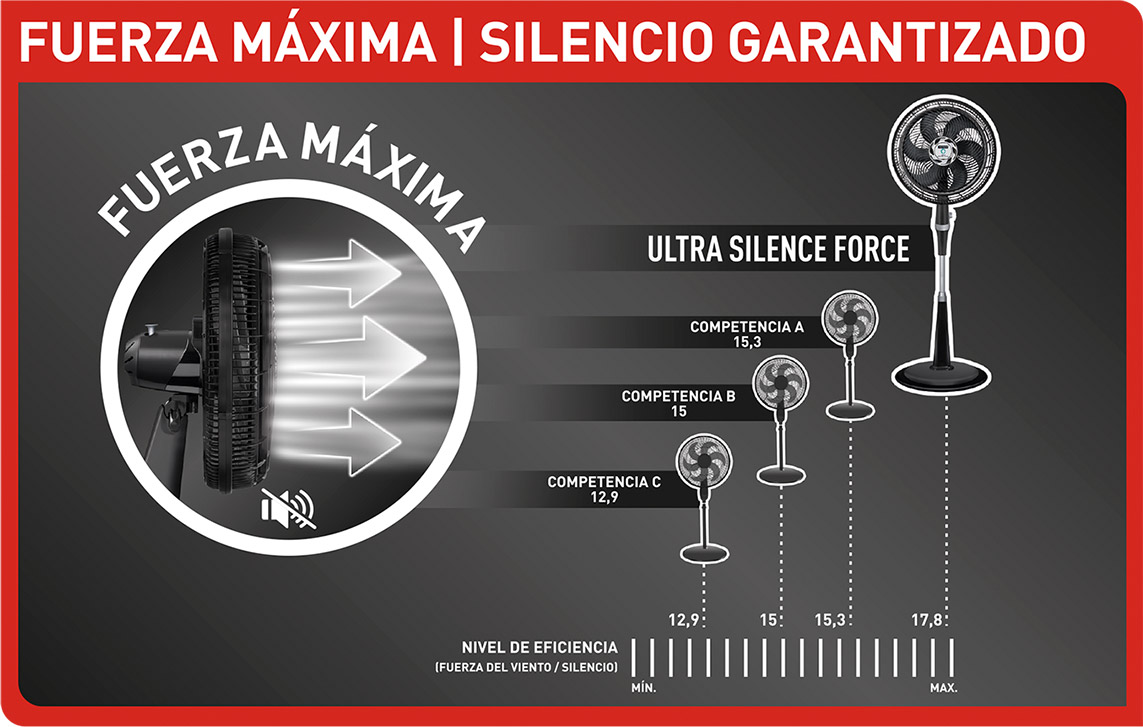 En comparación con otros ventiladores, Ultra Silence es el más silencioso y potente