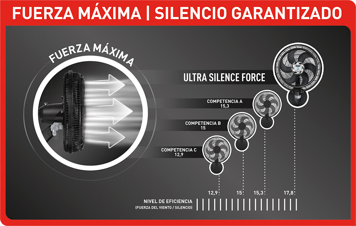 En comparación con otros ventiladores, Ultra Silence es el más silencioso y potente