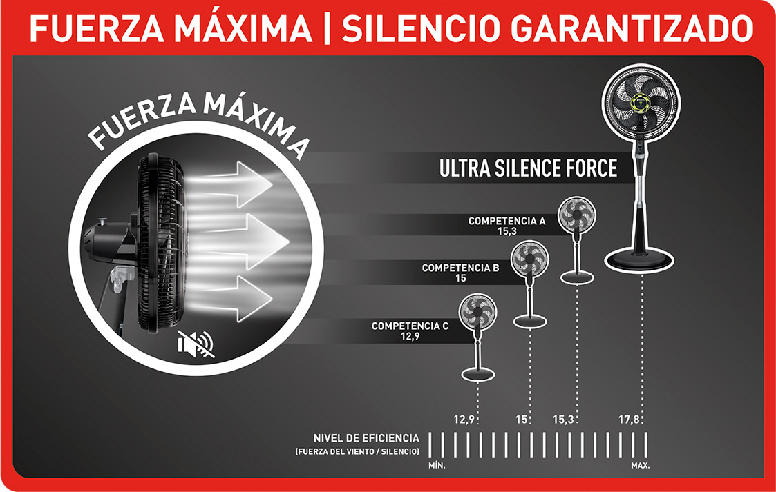 En comparación con otros ventiladores, Ultra Silence es el más silencioso y potente