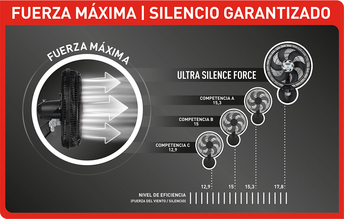 En comparación con otros ventiladores, Ultra Silence es el más silencioso y potente