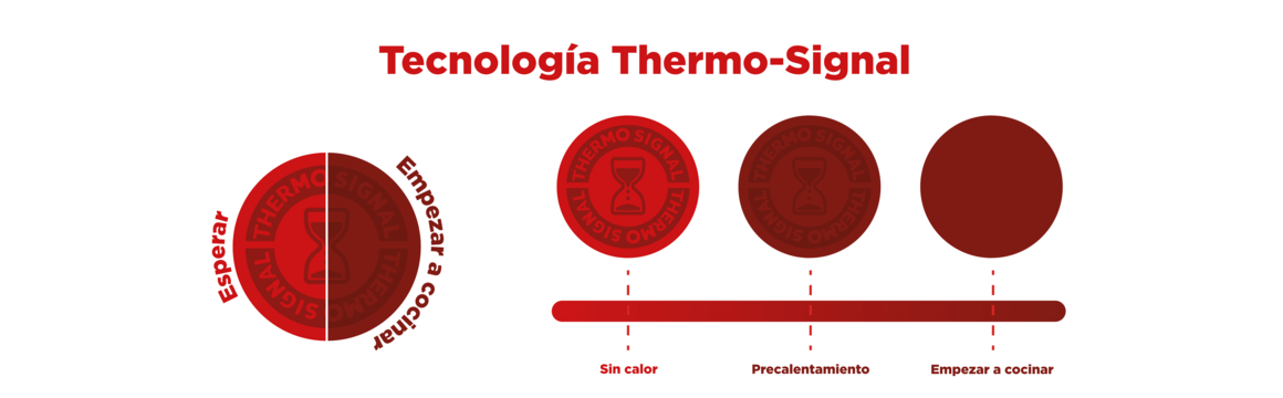 Tecnología Thermo-Signal